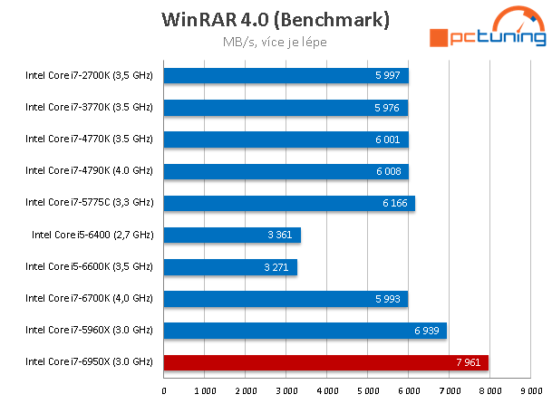 Intel Core i7-6950X: 10jádrové monstrum pro highendové PC