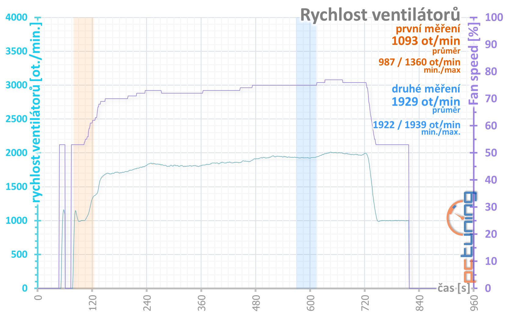 GeForce RTX 3080, kondenzátory, nové ovladače a stabilita