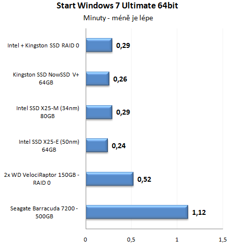 Výkon SSD disku proti klasickým HDD v reálném provozu