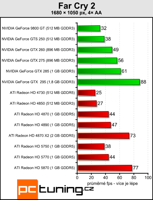 ATI Radeon HD 5770 a 5750 — DirectX 11 jde do mainstreamu