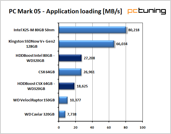 SilverStone HDDBoost - vyšší výkon pro váš harddisk