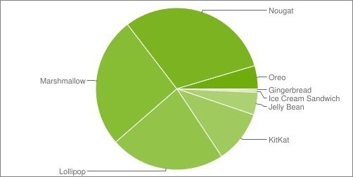 Zastoupení jednotlivých verzí Androidu