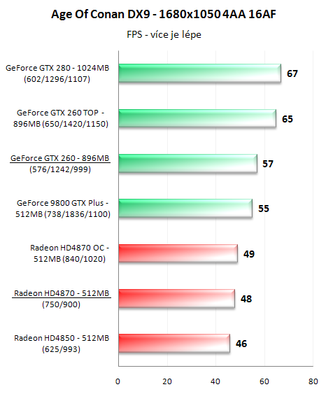 Radeon HD4870 a GeForce GTX 260 v 16-ti hrách