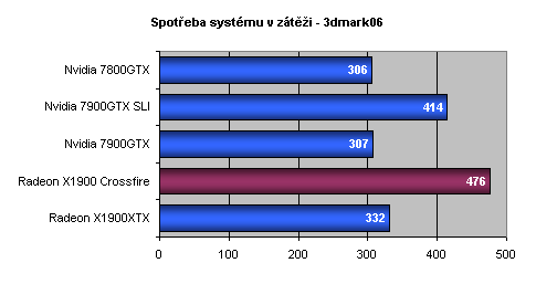 Radeon X1900 CrossFire aneb pod křížovou palbou podruhé...