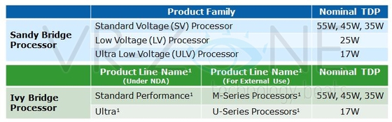 22nm mobilní čipy Ivy Bridge budou rychlejší. TDP se nezmění