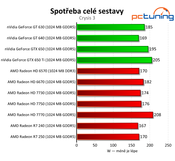 Sapphire Radeon R7 240 a 250 — dvojice grafik do dvou tisíc