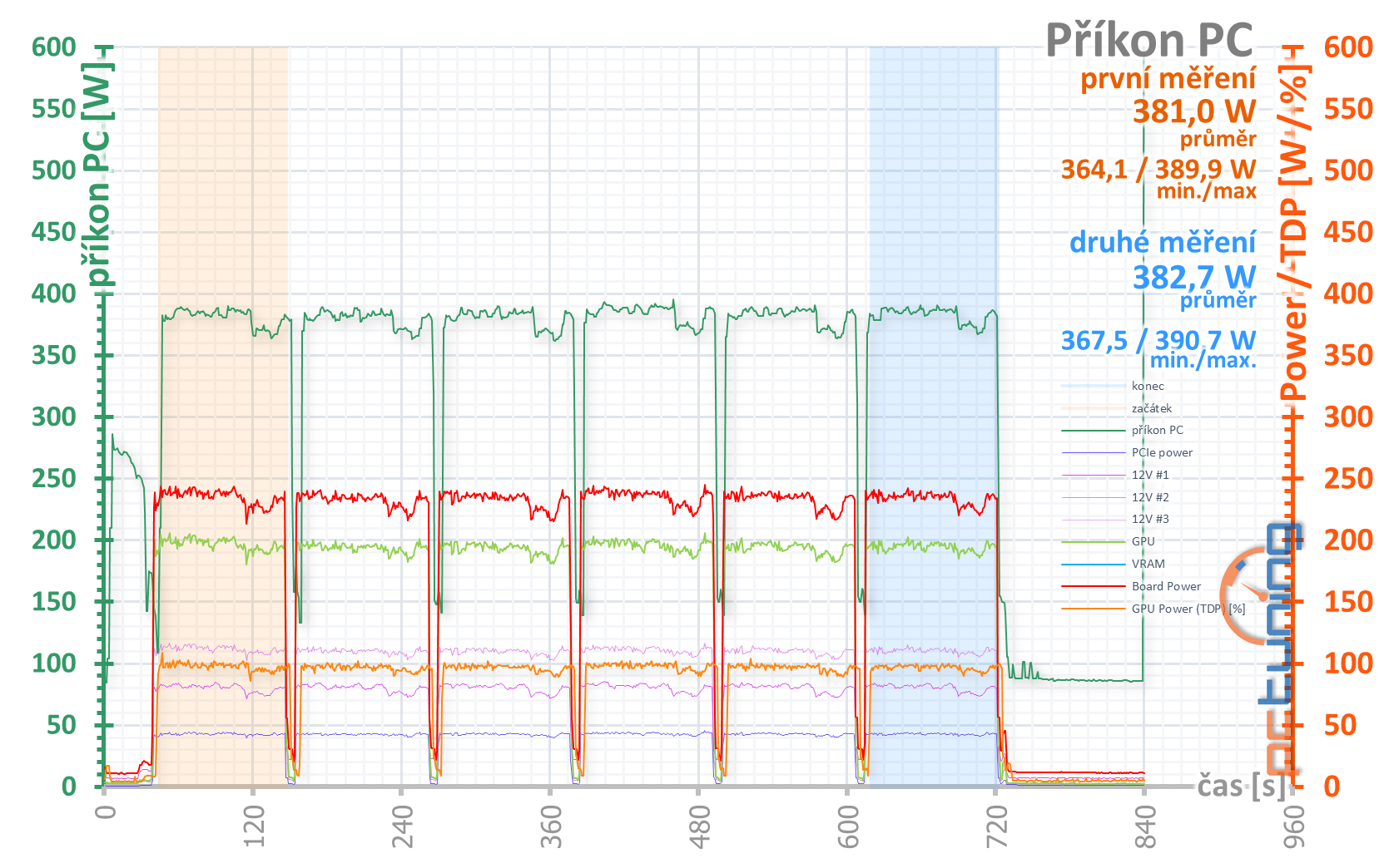 MSI GeForce RTX 3070 Gaming X Trio: síla a ticho v jednom