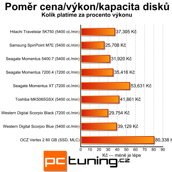 Velký srovnávací test disků do notebooků