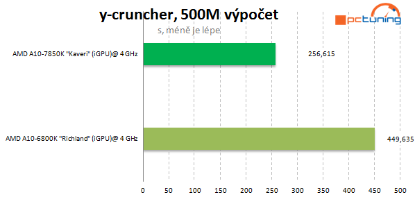 AMD A10-7850K: podrobný test CPU i GPU a přetaktování