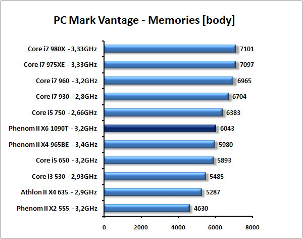 AMD Phenom II X6 1090T - Thuban tvrdě konkuruje Core i7