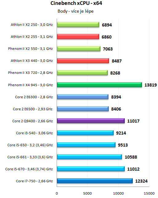 Levné novinky AMD - Athlon II X2 255 a Athlon II X3 440