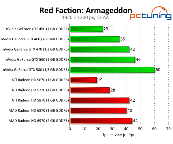 Destrukční Red Faction: Armageddon běží i na starších PC