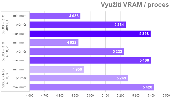 Když procesor nestíhá aneb proč u nás ve Far Cry 6 Radeony nedrtí GeForce