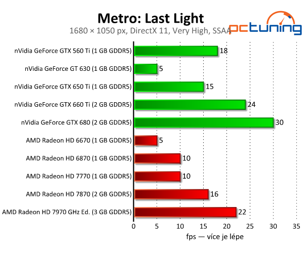 Metro: Last Light — kráska s extrémními nároky