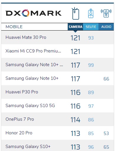 Xiaomi Mi CC9 Pro kraluje žebříčku nejlepších fotomobilů!