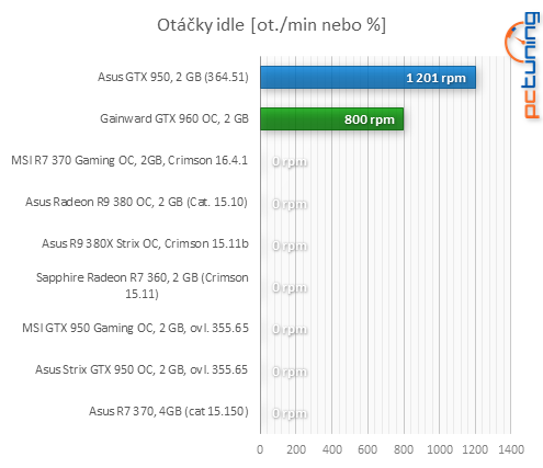 Asus GeForce GTX 950: se super cenou a luxusní vizáží