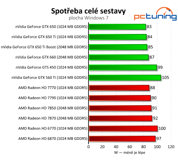 Velký srovnávací test grafických karet do pěti tisíc korun