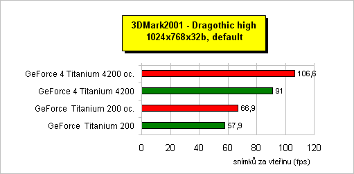 Staré ale jaré - GeForce 3 vs. GeForce 4