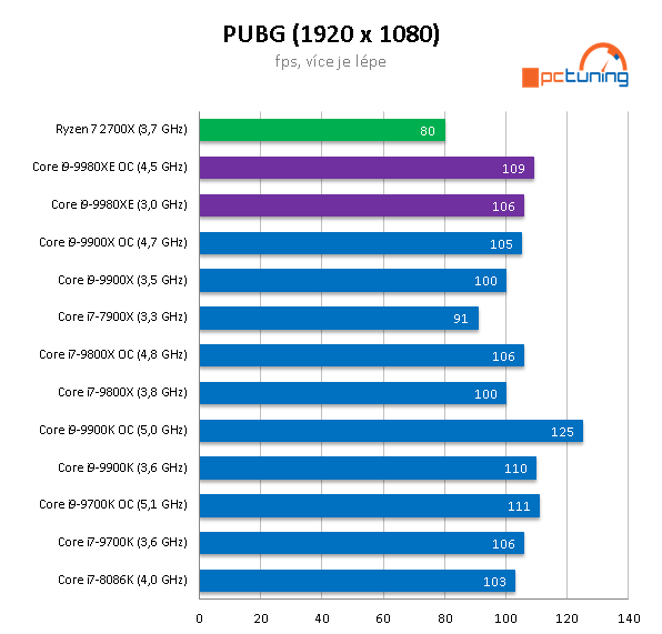 Intel Core i9-9980XE: extrémních osmnáct jader v testu