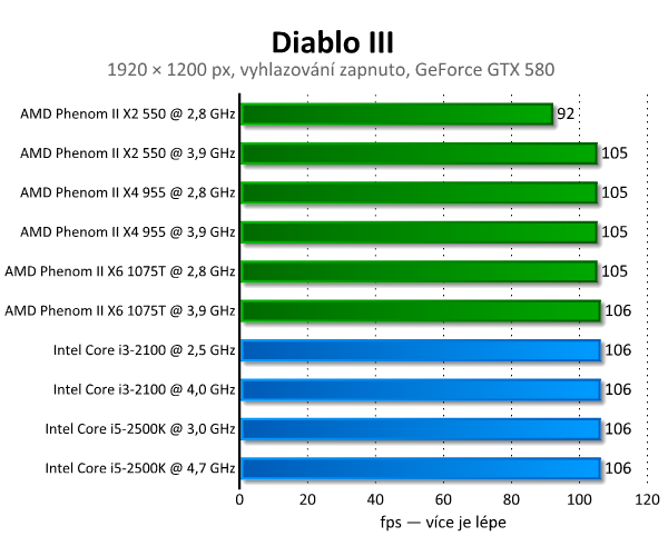 Diablo III a Dota 2 — Test hardwarových nároků