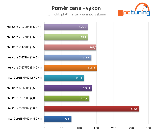 Přetaktování Skylake pomocí BCLK - Core i5-6400 na 4,6 GHz! 