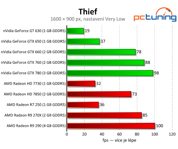 Thief — průměrná grafika, která hardware potrápí