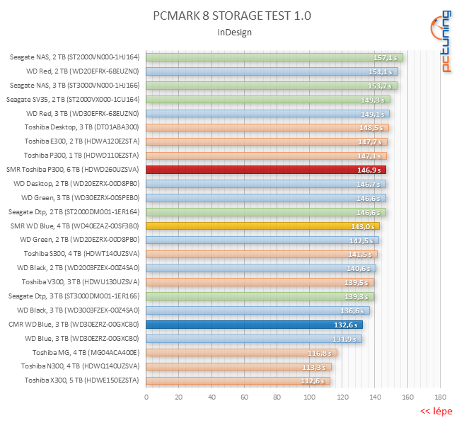 Test disku Toshiba P300 6TB – za málo peněz málo výkonu, ale zase hodně místa díky SMR