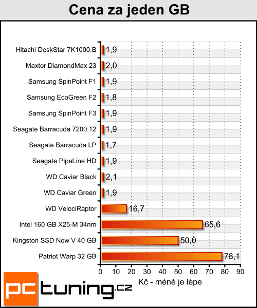 Kingston Now V a Patriot Warp — je libo SSD za lidovku?