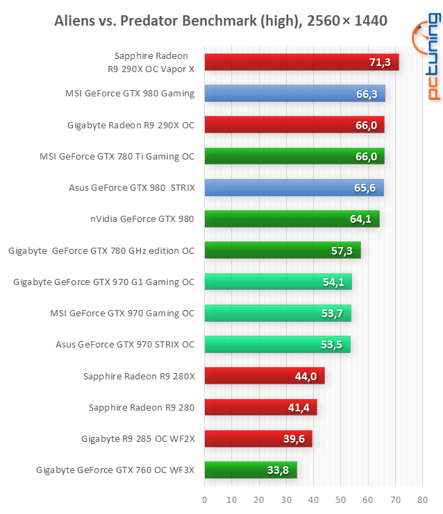 MSI GeForce GTX 980 Gaming a Asus GTX 980 STRIX v testu