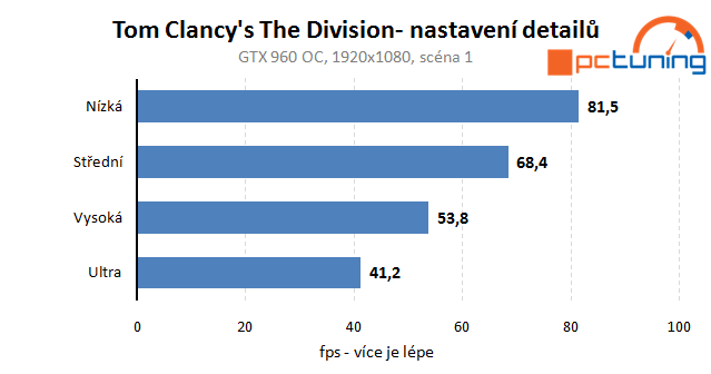 Tom Clancy's The Division: rozbor hry a nastavení detailů