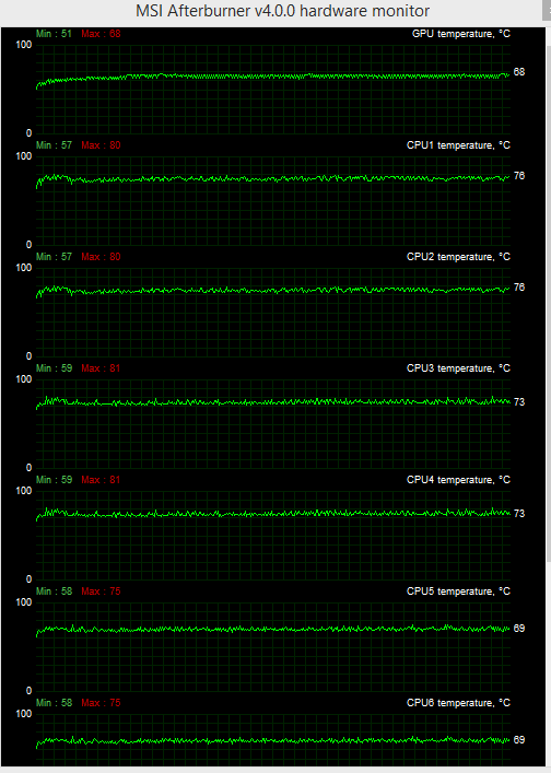 CPU i GPU jedou naplno, teploty jsou dobré