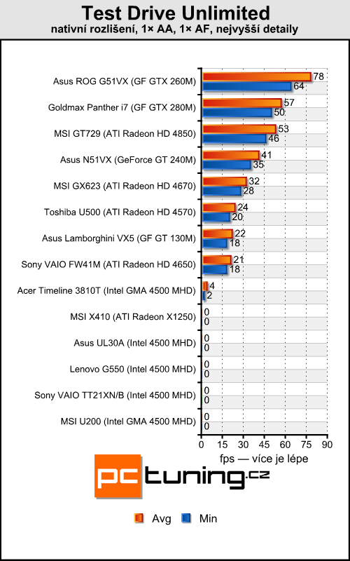 MSI X410 - tak trošku přerostlý netbook