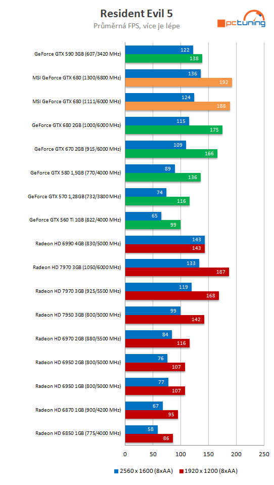 MSI GeForce GTX 680 Lightning – nejvyšší výkon, super výbava