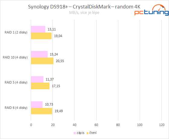 Synology DS918+: čtyřdiskový NAS domů i pro firmy