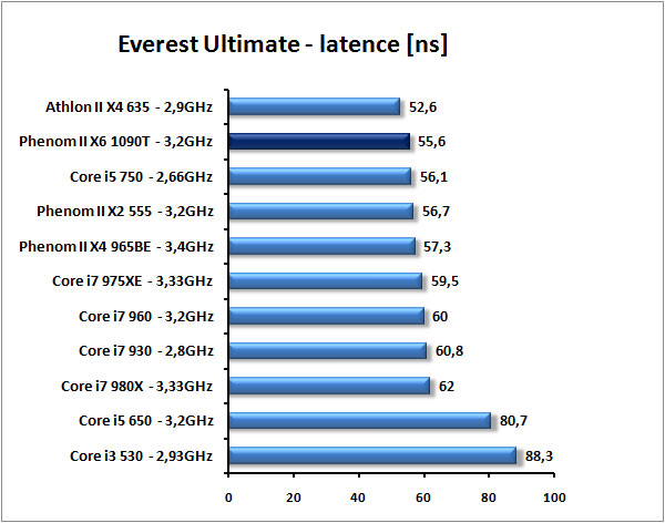 AMD Phenom II X6 1090T - Thuban tvrdě konkuruje Core i7