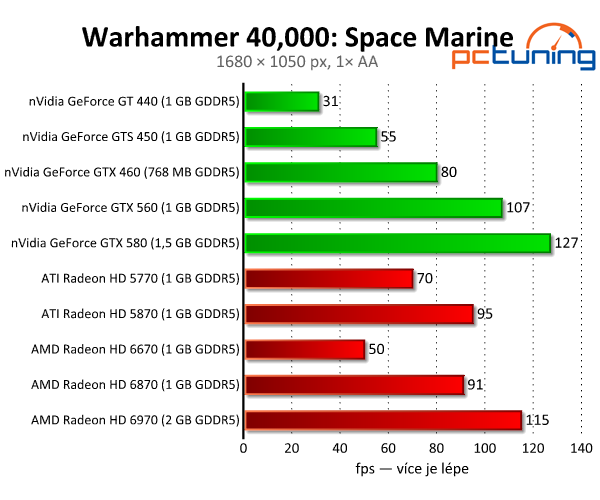 Warhammer 40K: Space Marine — konzoloví mariňáci