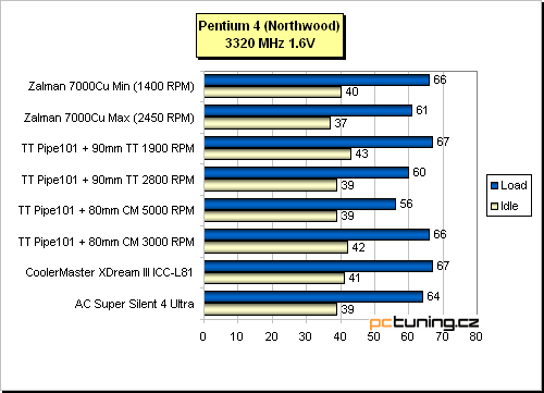 Duo chladičů aneb 4x Heat-Pipe od Thermaltake + modrá záře od CoolerMaster