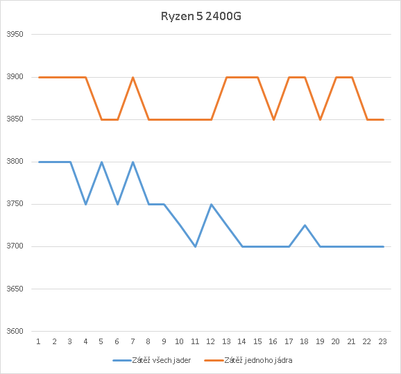 AMD Ryzen 5 2400G – Zenové APU s grafikou Vega 11