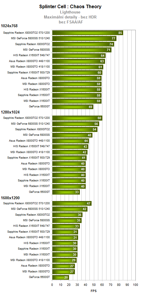 Radeony X800GTO(2) vs. GeForce 6800GS