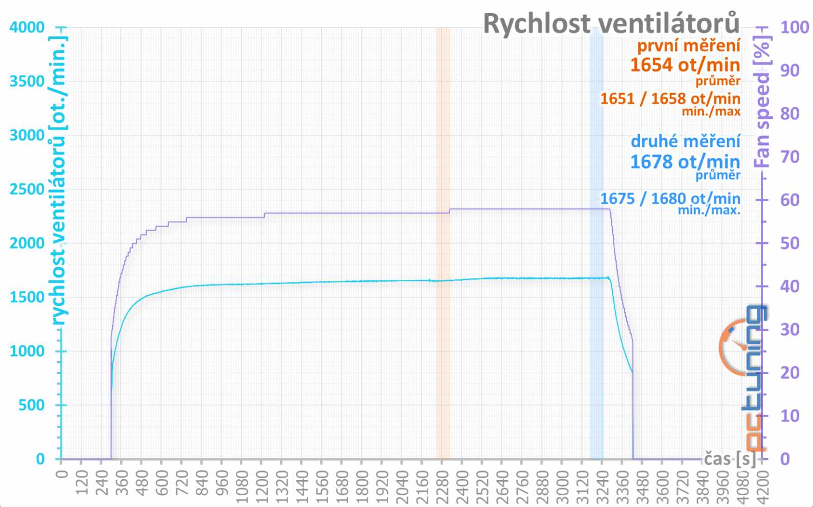 Gigabyte Aorus GTX 1080 Ti: Tvrdá konkurence pro MSI