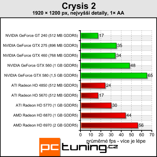 Crysis 2 — druhou apokalypsu si zahraje (téměř) každý