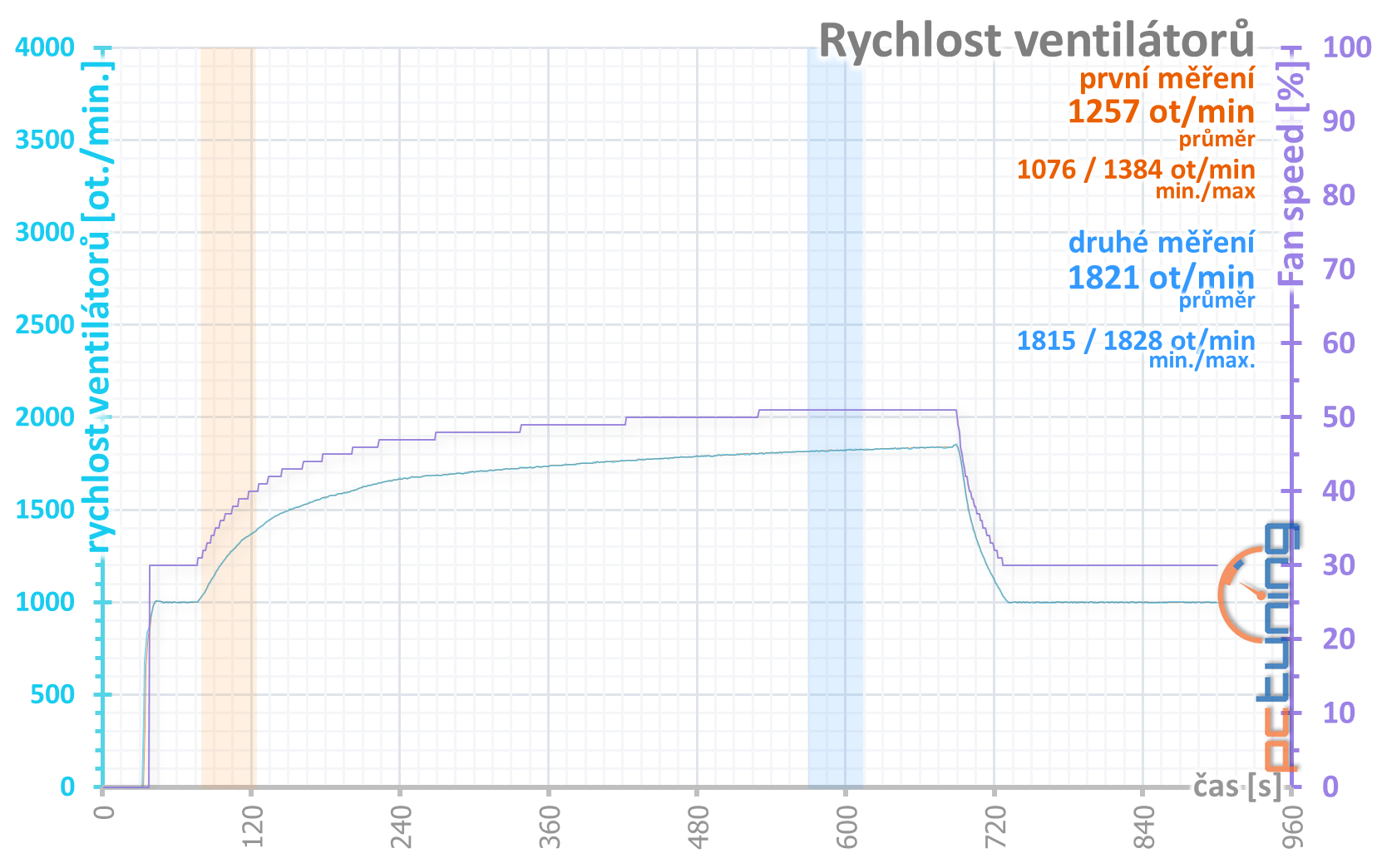 GeForce RTX 3060 Ti: Nejlepší karta, co jste dnes mohli koupit!