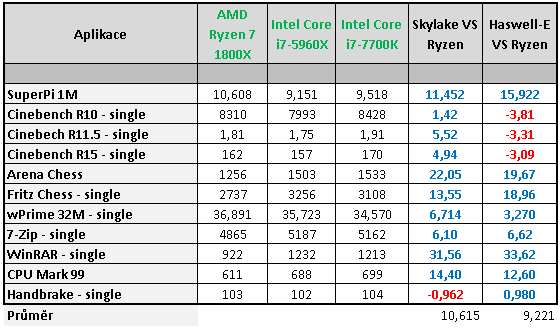 3× AMD Ryzen 7: procesory 1800X, 1700X a 1700 v testu 