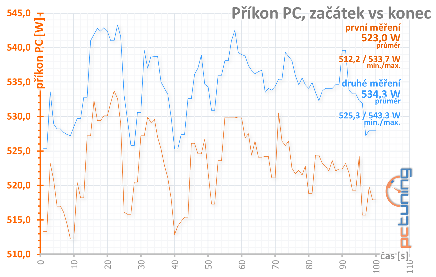 MSI GeForce RTX 3090 Gaming X Trio: Pro šílence fakt něco