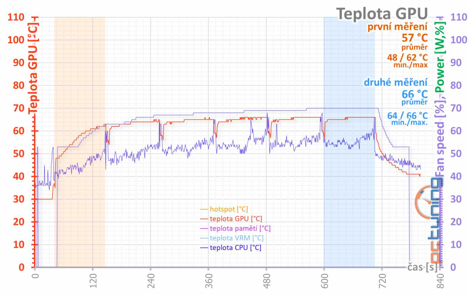 Asus ROG Strix GeForce RTX 3080 O10G v testu