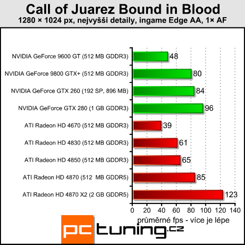 Call of Juarez Bound in Blood - western se vším všudy