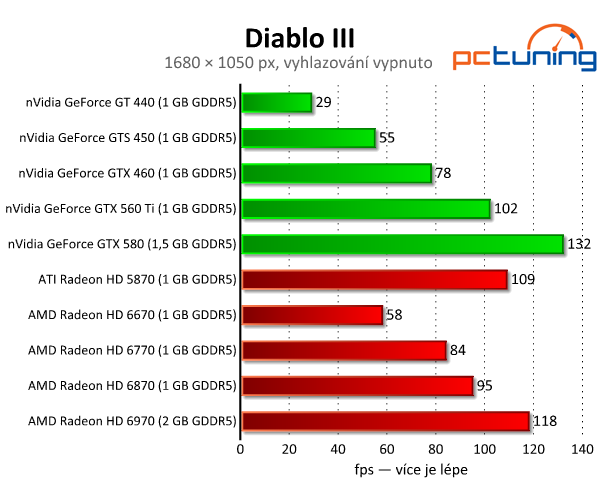 Diablo III a Dota 2 — Test hardwarových nároků