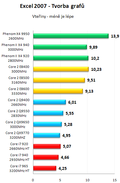 AMD Phenom II X4 940 Black Edition - První test v ČR