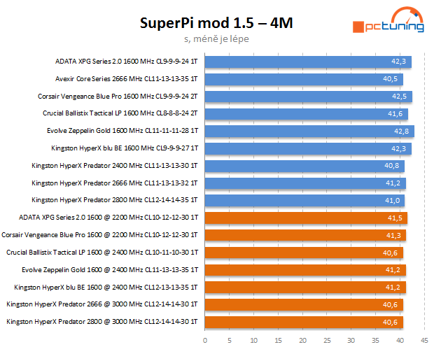 Kingston zrychluje – test 2800 a 2666MHz kitů DDR3 (2× 4 GB)