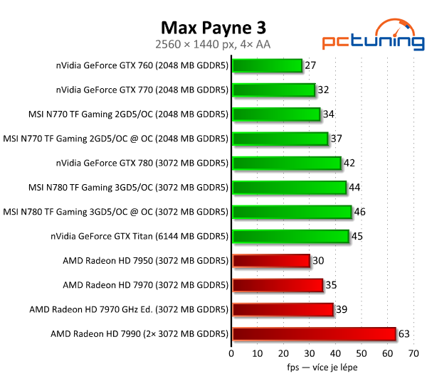 MSI N770 a N780 TF Gaming — úžasné ticho i výkon